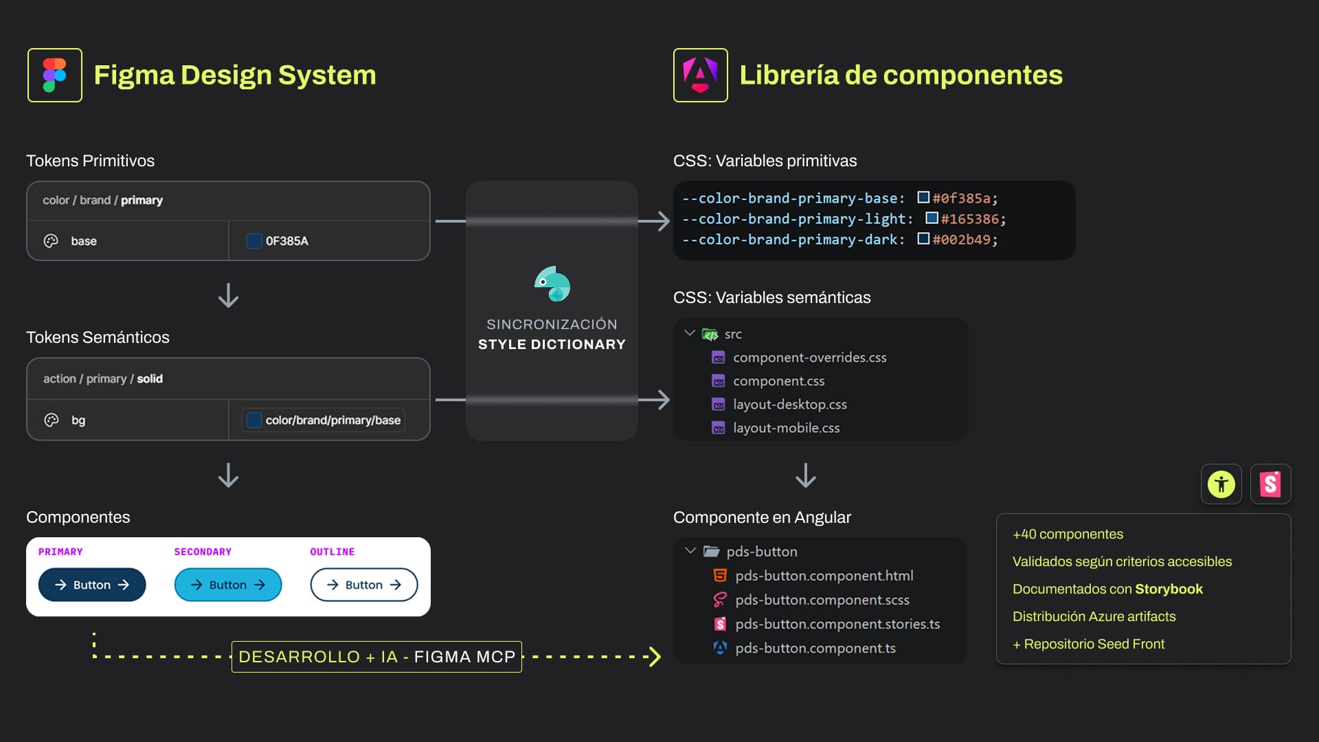 Architecture diagram: synchronization of Figma tokens with Style Dictionary towards an Angular component library documented with Storybook